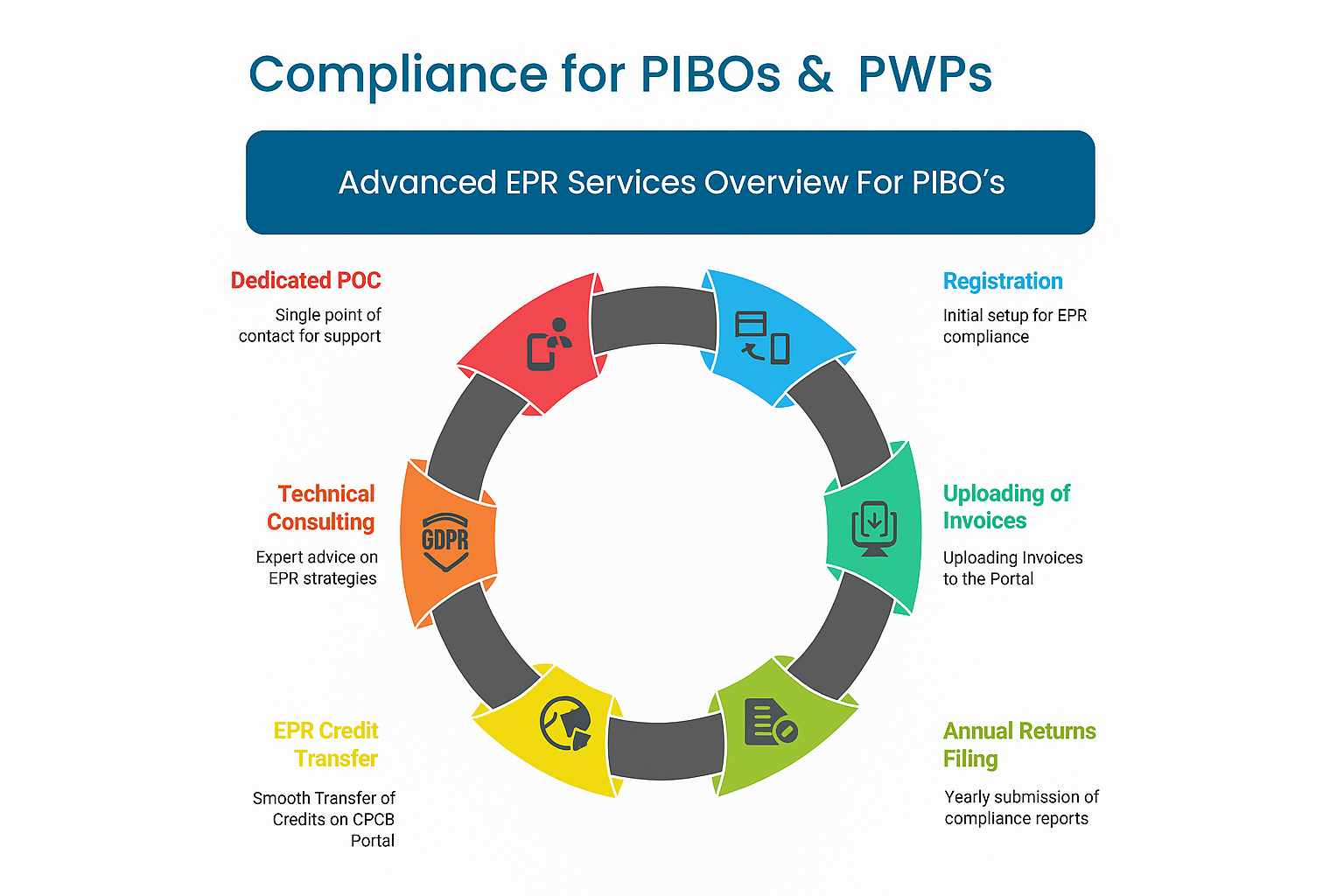Compliance Flow